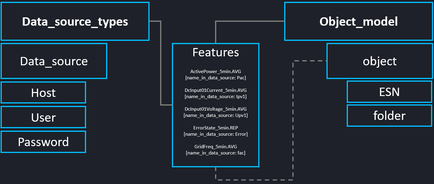 Diagram of relationships