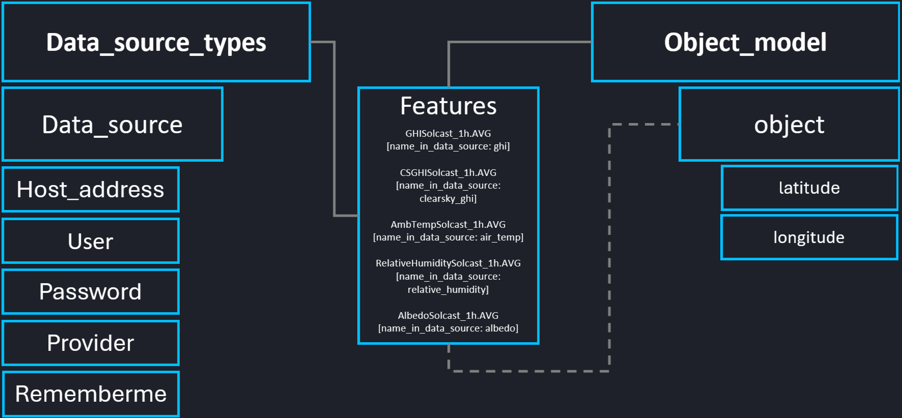 Diagram of relationships