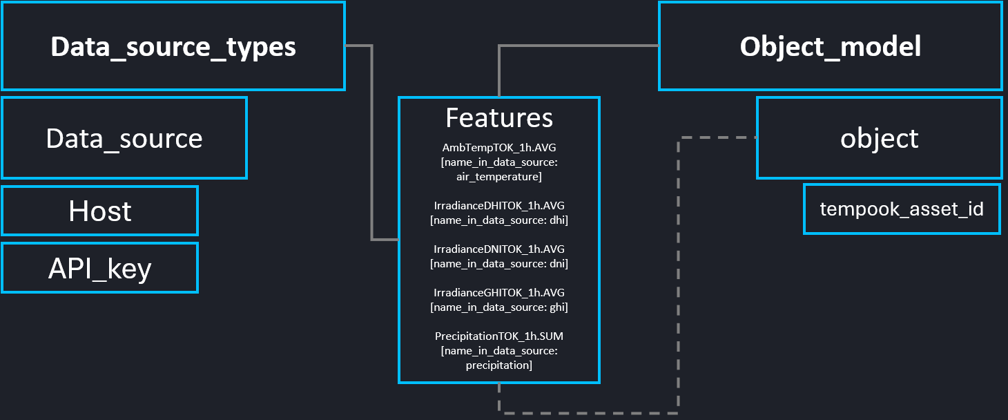 Diagram of relationships